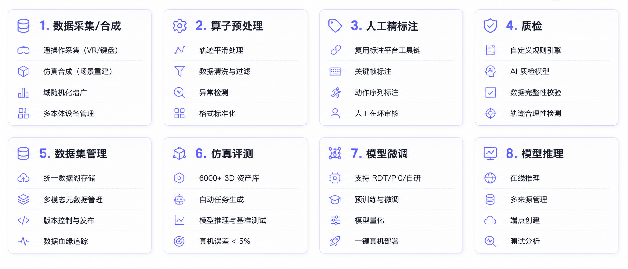 具身智能一站式平台架构